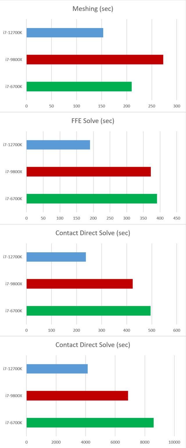 Solidworks Simulation Benchmarks (for Real Studies) 2022 Edition